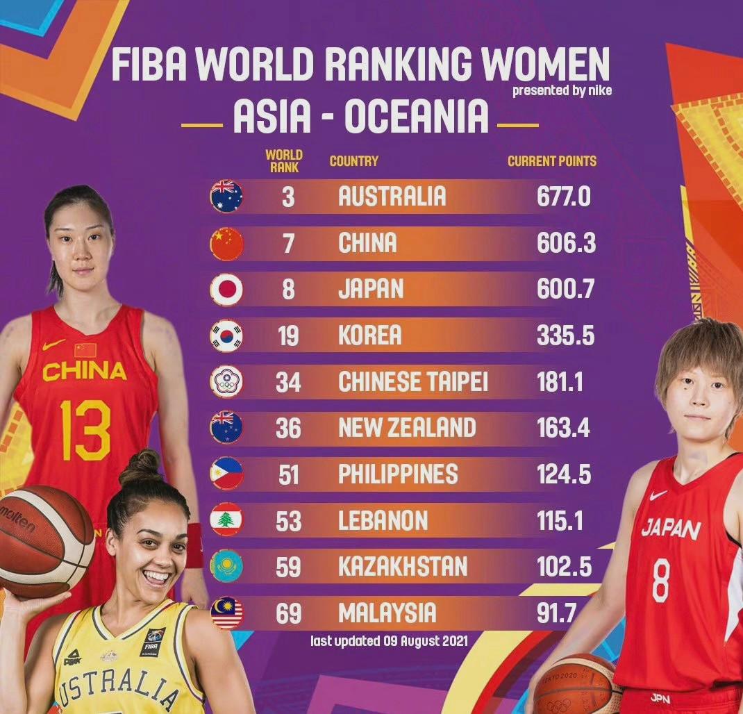 中国第7！日本第8！女篮最新世界排名出炉，亚洲杯中日一决高下(1)