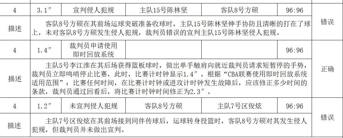 CBA公布北京福建裁判报告，2秒两次错判首钢获利，不该打加时？(1)