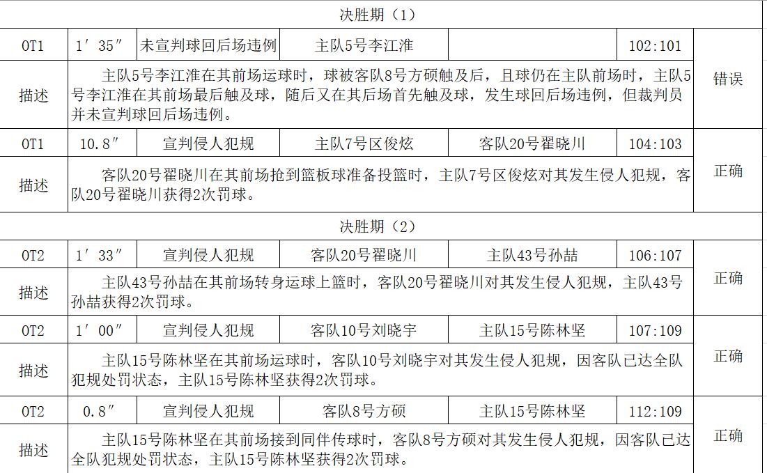 CBA公布北京福建裁判报告，2秒两次错判首钢获利，不该打加时？(4)