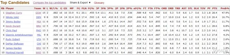 美媒公布最新MVP概率榜：保罗第5，杜兰特仅6.8%，而他47.9%(2)