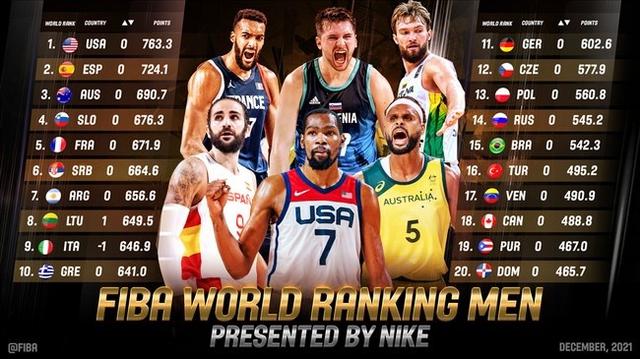 FIBA官方最新世界排名：美国男篮一枝独秀，那中国男篮排名多少呢？(1)