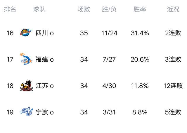 CBA最新排名：广东6人上双阻击北控，辽宁36分狂胜四川，4连胜居首(3)
