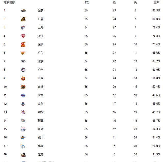 前四悬念重生，广州吉林锁定季后赛，天津反超山东，CBA最新排位(5)