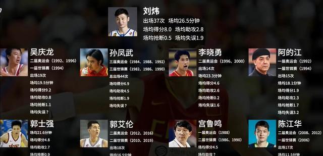 男篮9名控卫国际大赛数据，刘炜堪称第一人，郭艾伦得分仅排第三(1)