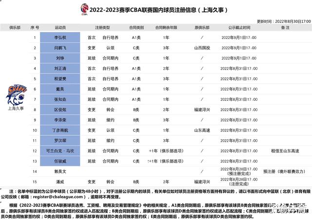 CBA最新消息：上海终极报价赵睿，丁彦雨航感谢山东，广厦注册潜力锋线(4)
