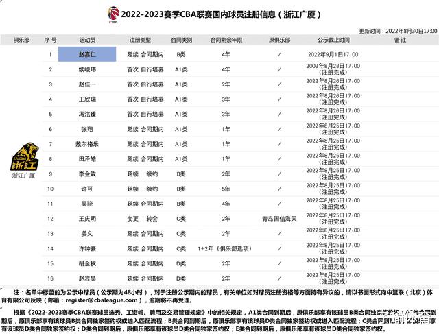 CBA最新消息：上海终极报价赵睿，丁彦雨航感谢山东，广厦注册潜力锋线(6)