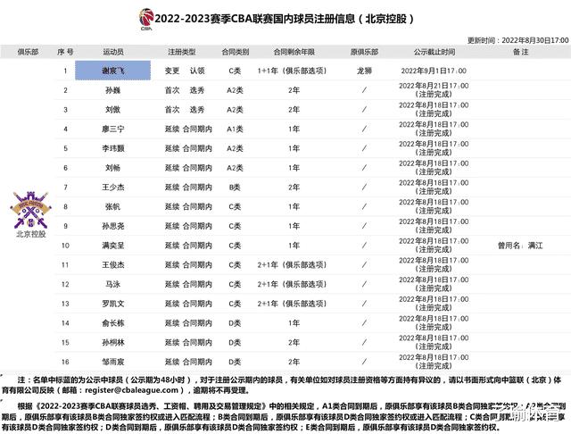 CBA最新消息：上海终极报价赵睿，丁彦雨航感谢山东，广厦注册潜力锋线(8)