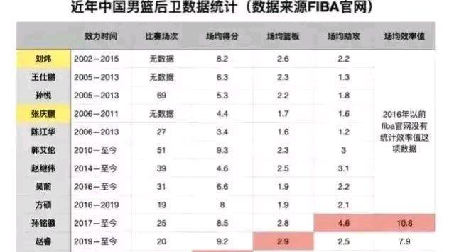 国际篮联数据佐证，胡明轩就是中国男篮历史第一后卫(2)