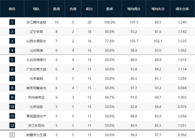 CBA第10轮最新排名！浙江10连胜领跑，4队少战1轮，排名漏洞显现(3)
