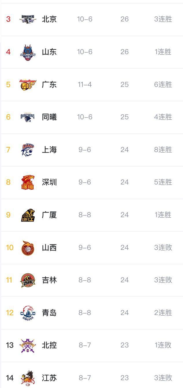看不懂！上海9胜6负第7，山西9胜6负排10，广厦8胜8负排第9(1)