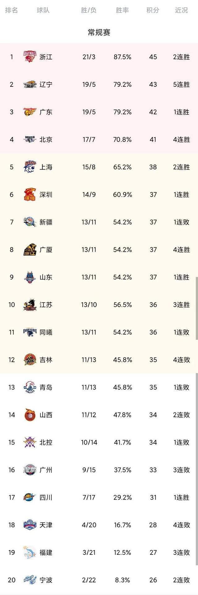 CBA最新排名 广东第3 山东结束4连败 上海第5 广厦4连胜第8(1)