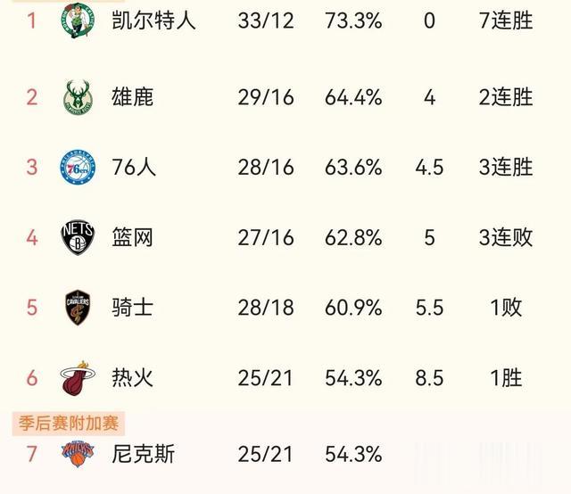 NBA东部排名榜:热火尼克斯争第6，哈登表态76人，但球迷不买账(2)