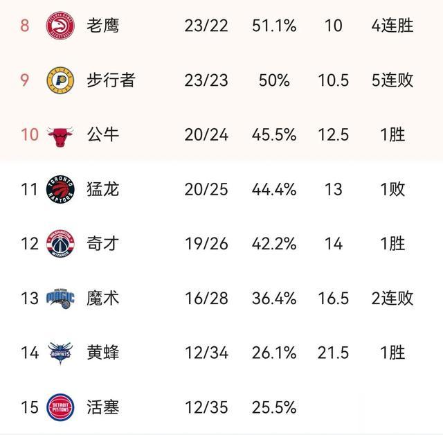 NBA东部排名榜:热火尼克斯争第6，哈登表态76人，但球迷不买账(3)