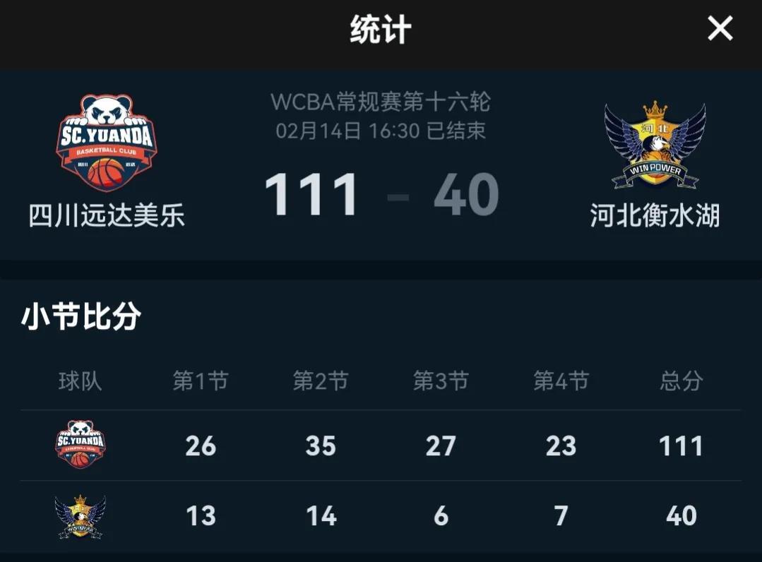 WCBA: 狂胜71分！四川女篮迎来14连胜！李梦送出14次助攻(1)