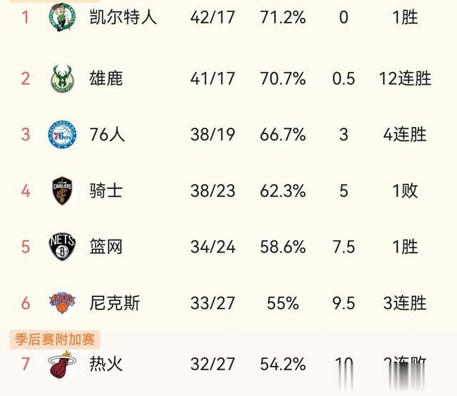 NBA东部排名榜:雄鹿有望争榜首，2队抢最后的门票，76人进退两难(2)