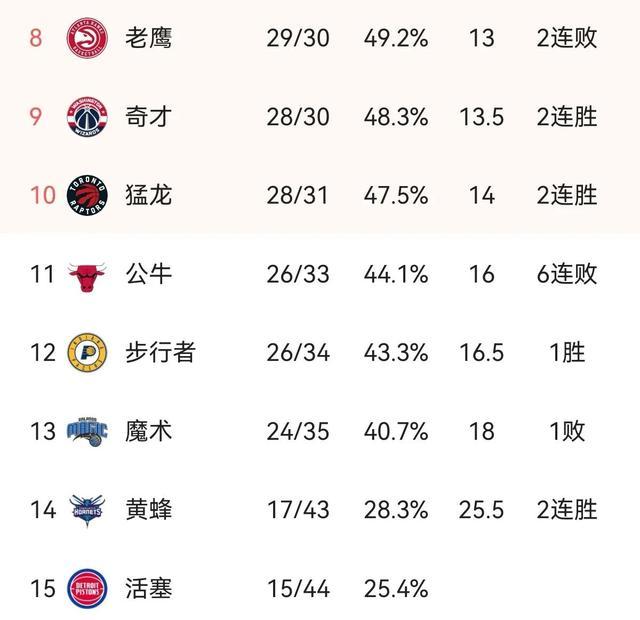 NBA东部排名榜:雄鹿有望争榜首，2队抢最后的门票，76人进退两难(3)