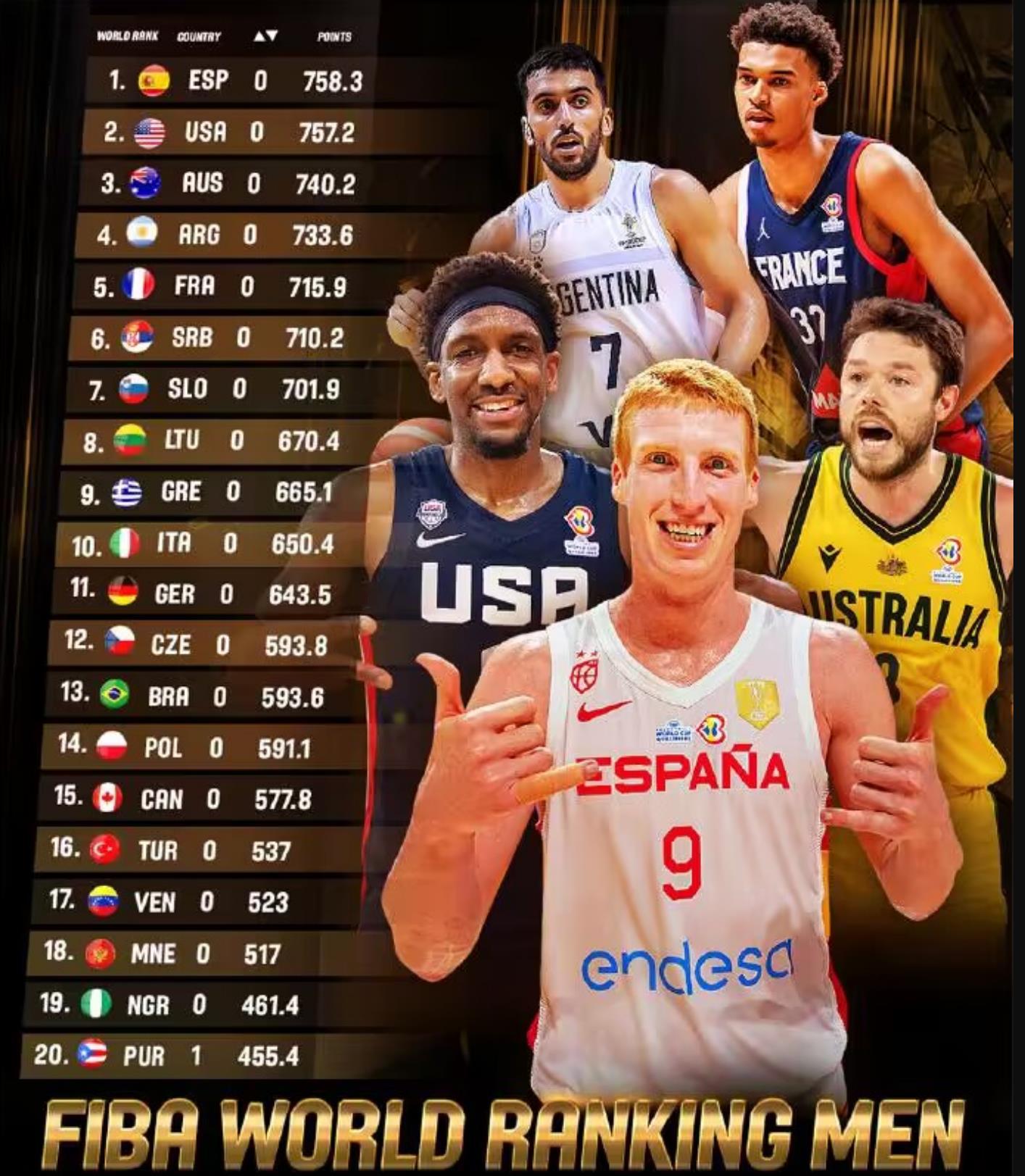 FIBA男篮排名出炉：美国排世界第2！中国排世界第27名，亚洲第4名(7)
