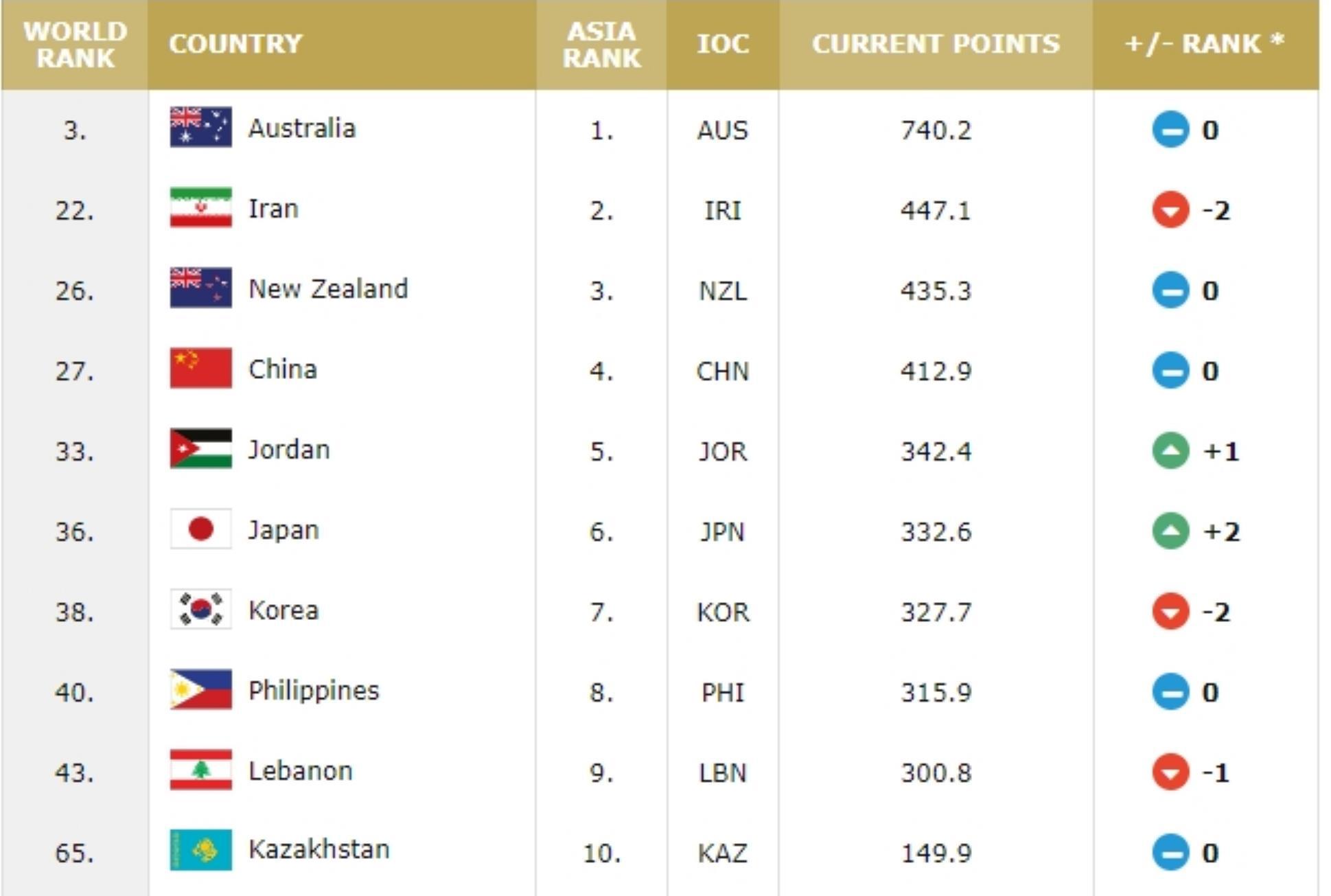 FIBA男篮排名出炉：美国排世界第2！中国排世界第27名，亚洲第4名(8)