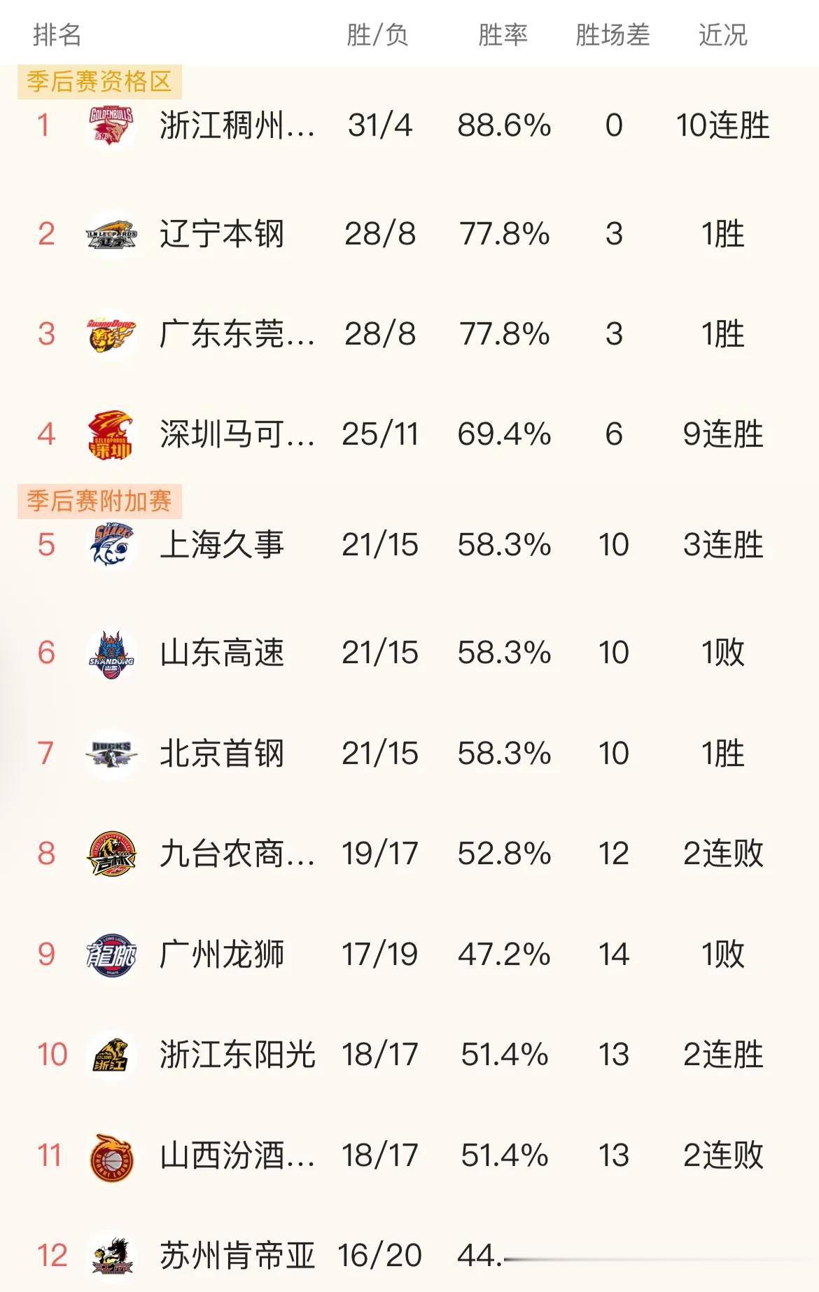 上海：我21胜15负！
山东：我21胜15负！
北京：我21胜15负！

随着上(1)