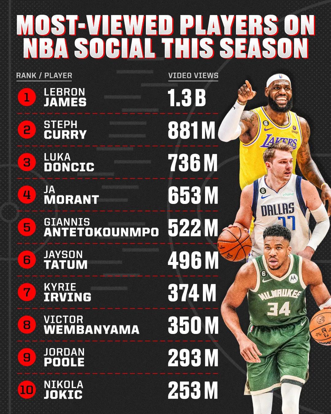 NBA公布了本赛季球员在NBA社媒账号的点击阅读量排名：詹姆斯一枝独秀！人气爆棚(1)