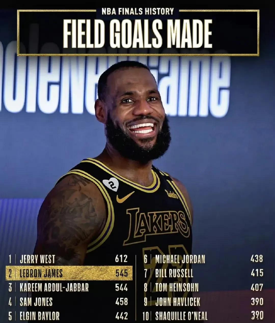 美媒发布NBA历史总决赛投篮命中次数排行榜：
詹姆斯比乔丹还猛！高居第二！

具(1)