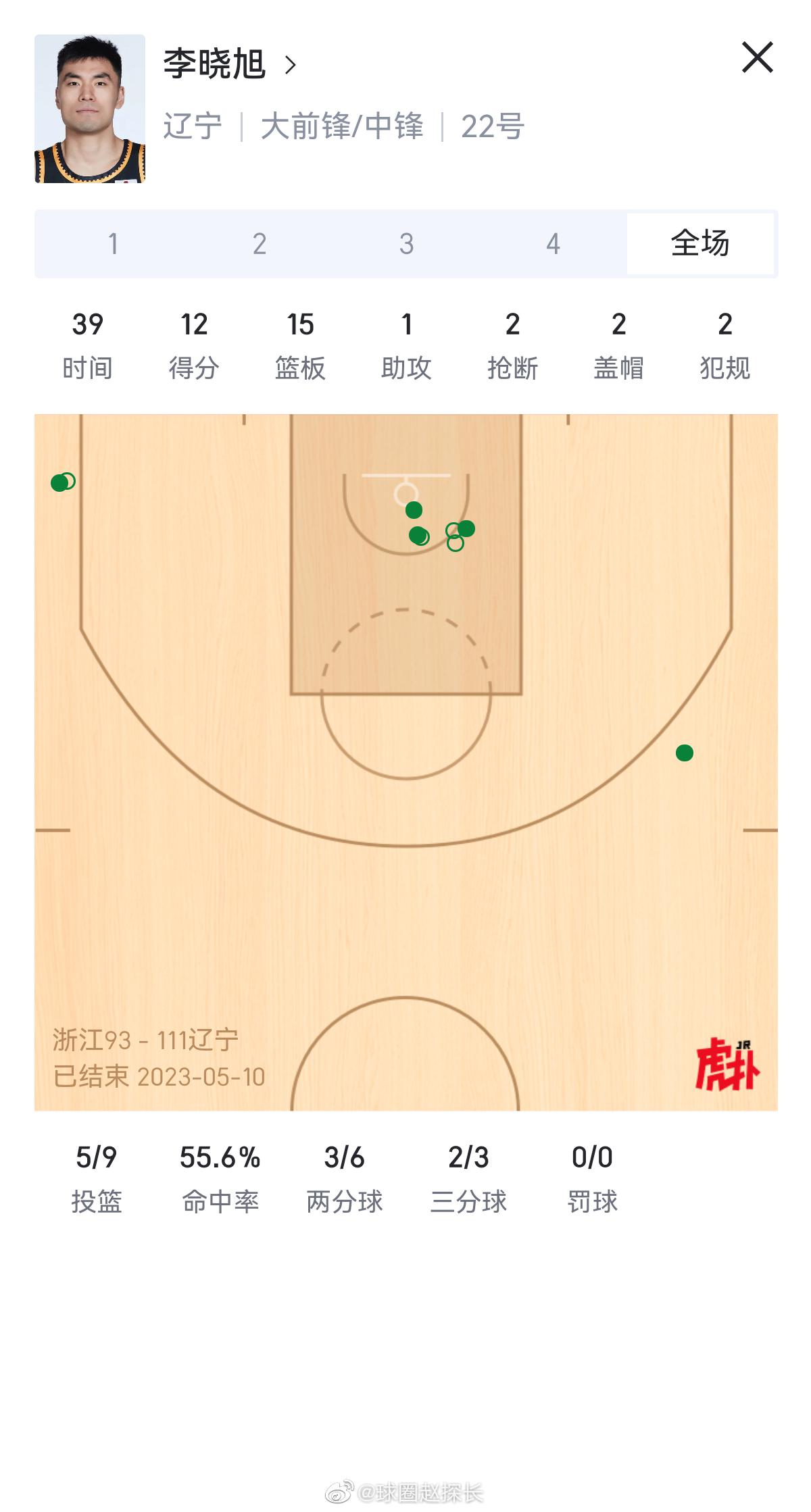 33岁的“老头”李晓旭今天抢到了15个篮板球，浙江首发全部加起来也不到15个。刨(1)