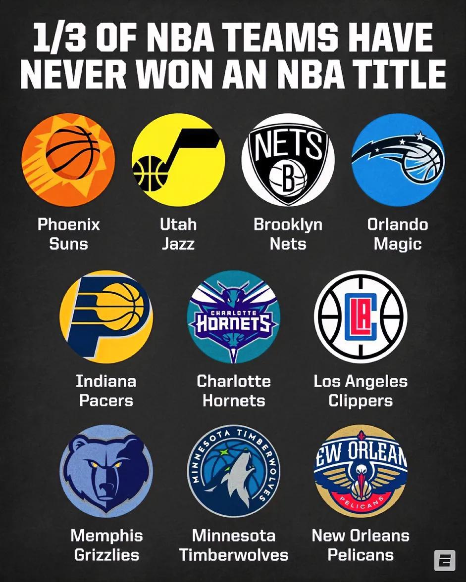 NBA30支球队还有1/3没有夺得冠军，看来小球市真的很难，诸如奥兰多、印第安纳(1)
