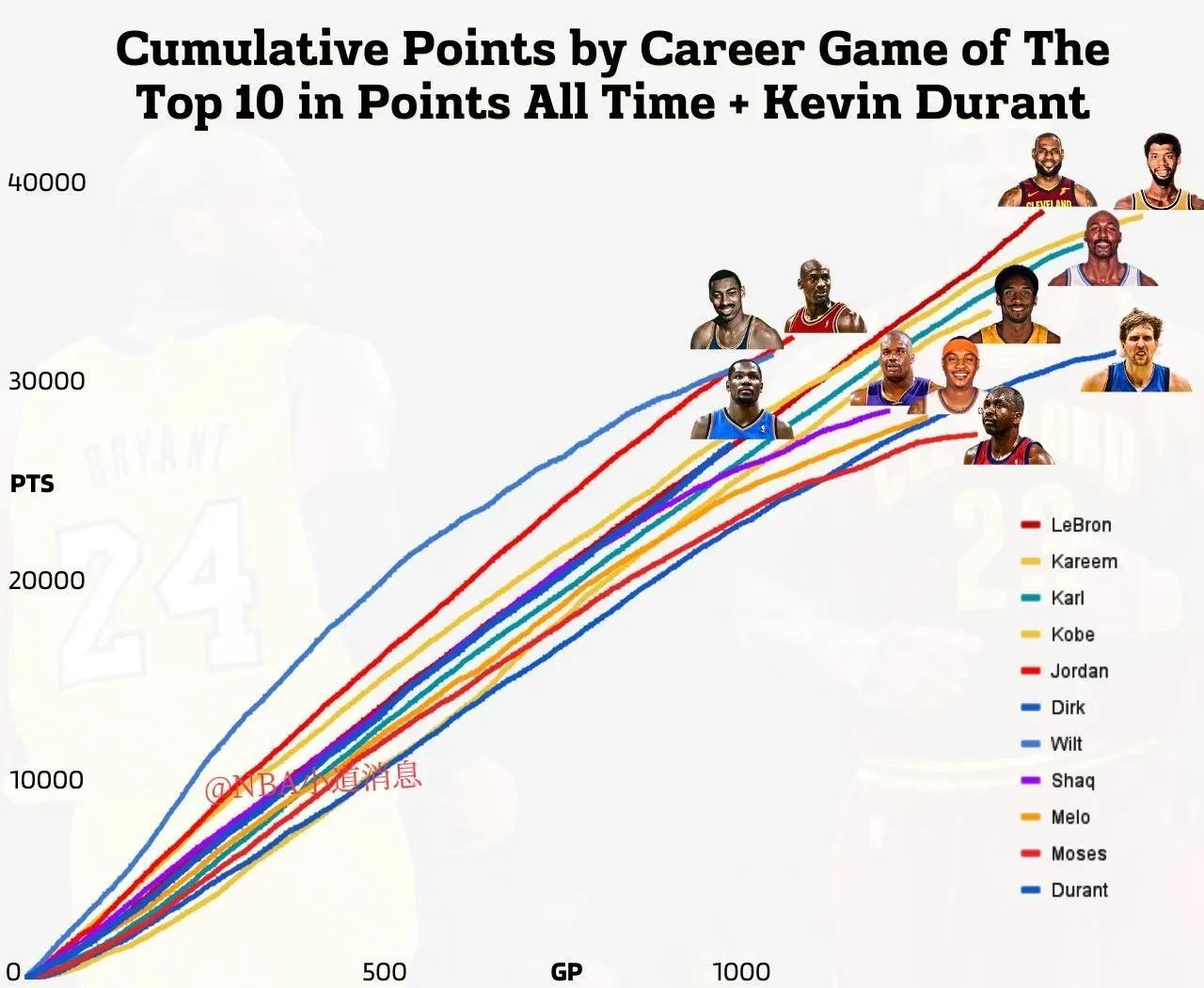 杜兰特是NBA历史得分榜前20名中唯一一位出场次数少于1000场的球员。
杜兰特(2)