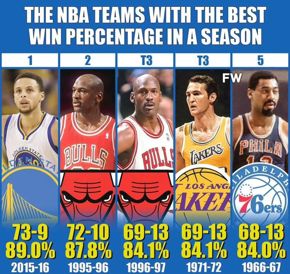 美媒发布NBA单赛季胜率最高的五支球队 ​​​：库里率队历史第一！

1、201(1)