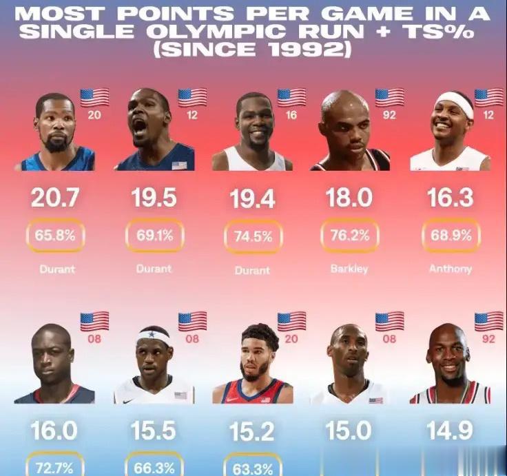 美媒统计自1992年以来美国男篮历届奥运会球员得分排名 ​​​(1)