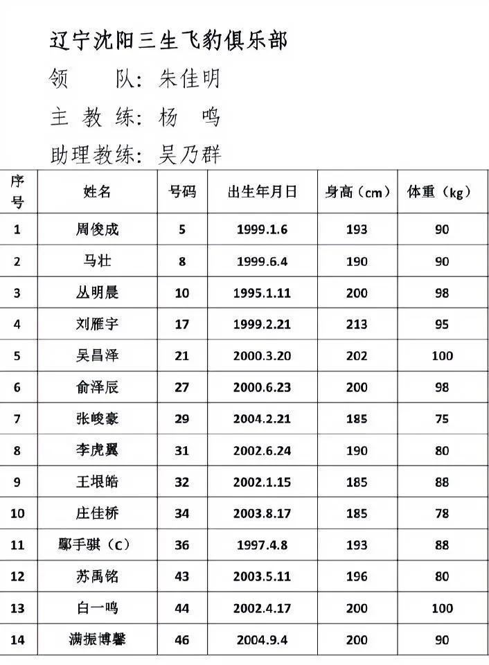 辽宁男篮确认了参加夏季联赛的14人大名单，最终国青小将张峻豪因伤缺阵，鄢手骐担任(8)