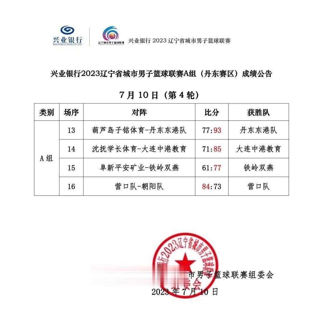 兴业银行2023辽宁省城市男子篮球联赛 A组丹东东港赛区第四轮战报 ​​​(1)