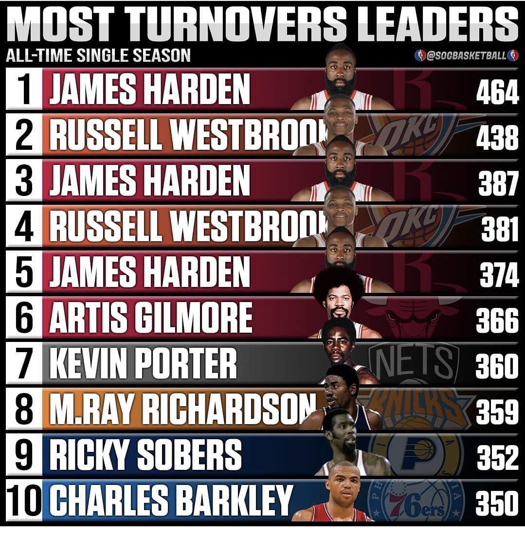 NBA历史上单赛季失误总数最多的球员排行榜！哈登和威少包揽前五！[doge][d(1)