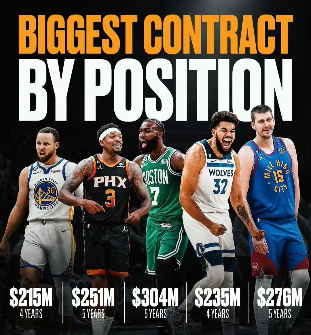 美媒晒出NBA历史前五大合同，联盟还是蛮有钱的。

1杰伦布朗3.04亿。

2(1)
