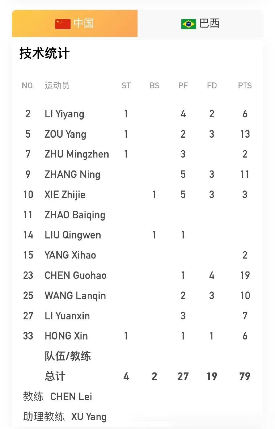 无缘开门红！中国男篮大运队首战79-89输给巴西，四位球员表现出色，主办方没提供(4)