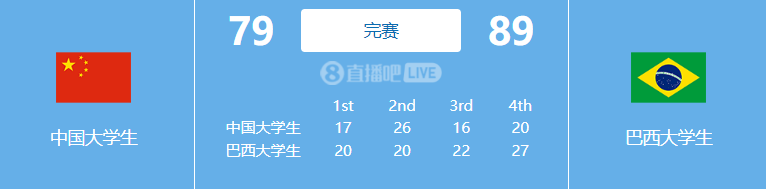 输了！中国男篮大运会首败！陈国豪19分7板！又一被CBA耽误的状元(9)