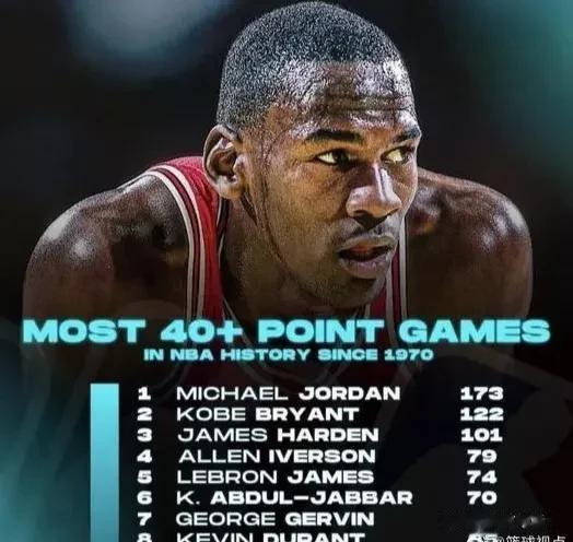 1970年至今得分超过40分场次最多的NBA球员，现役三人上榜！
  1.乔丹 (1)