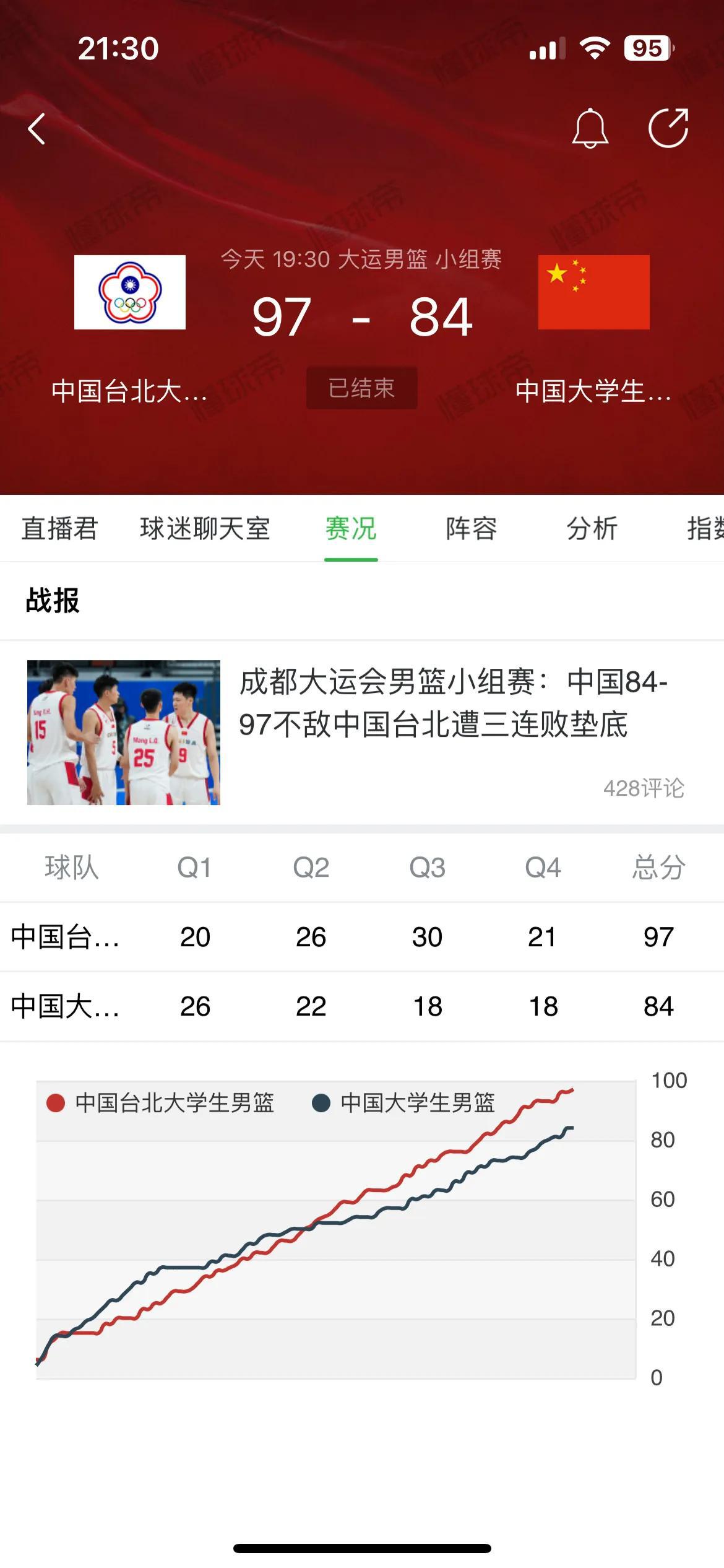 大运会中国男篮竟然输给了中国台北男篮[泪奔]为什么中国那么多大学生打篮球，竟然输(1)