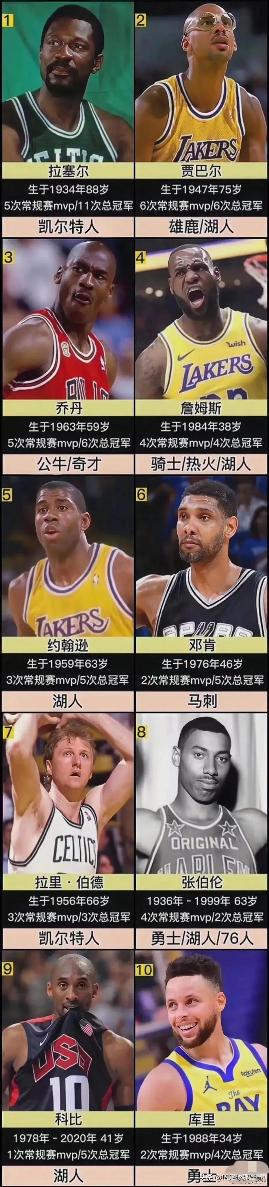 NBA历史排名前10运动员：都拿过常规赛MVP和总冠军，且总和达到6个及以上。
(1)