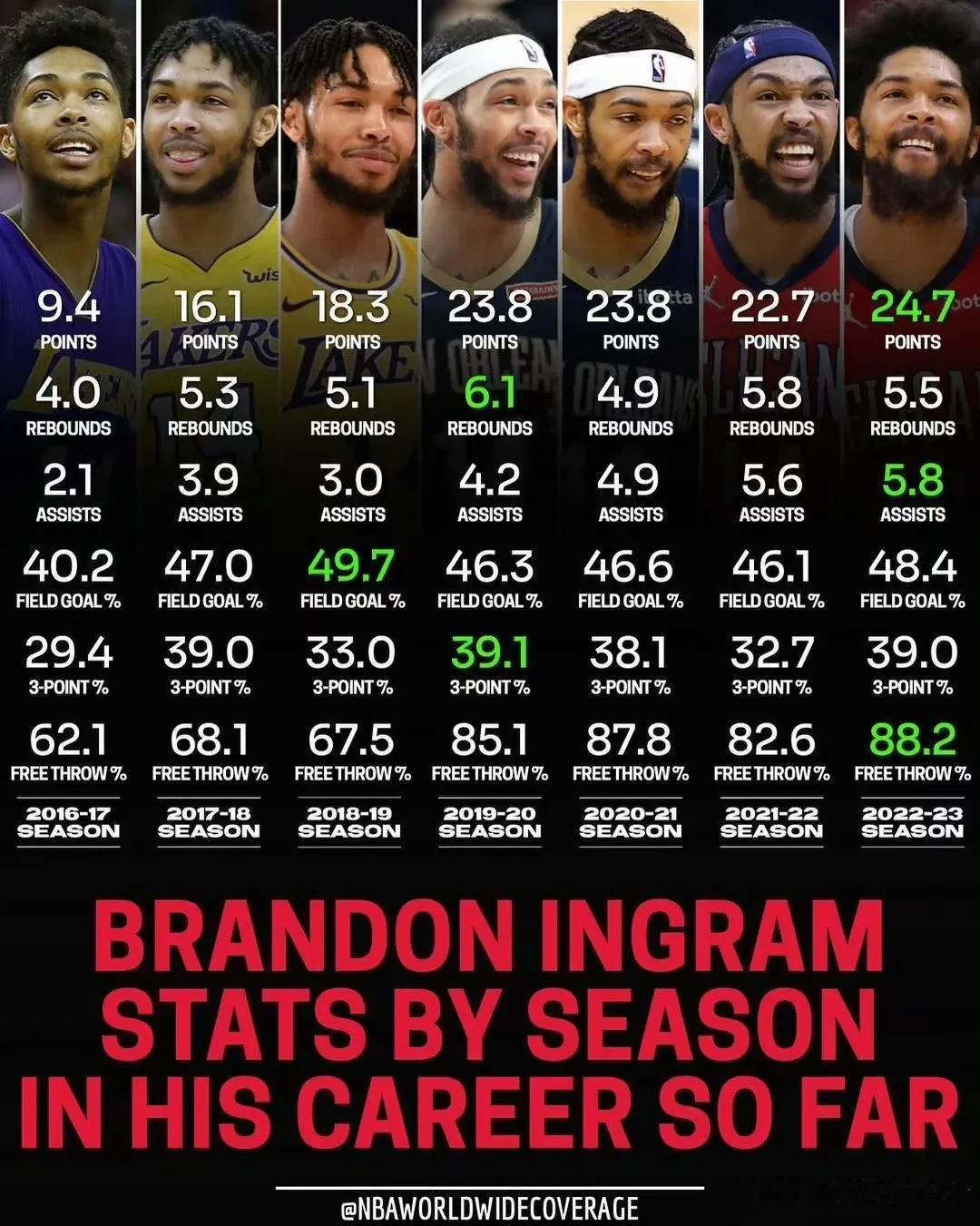 英格拉姆NBA生涯历年场均数据一览 ！(1)