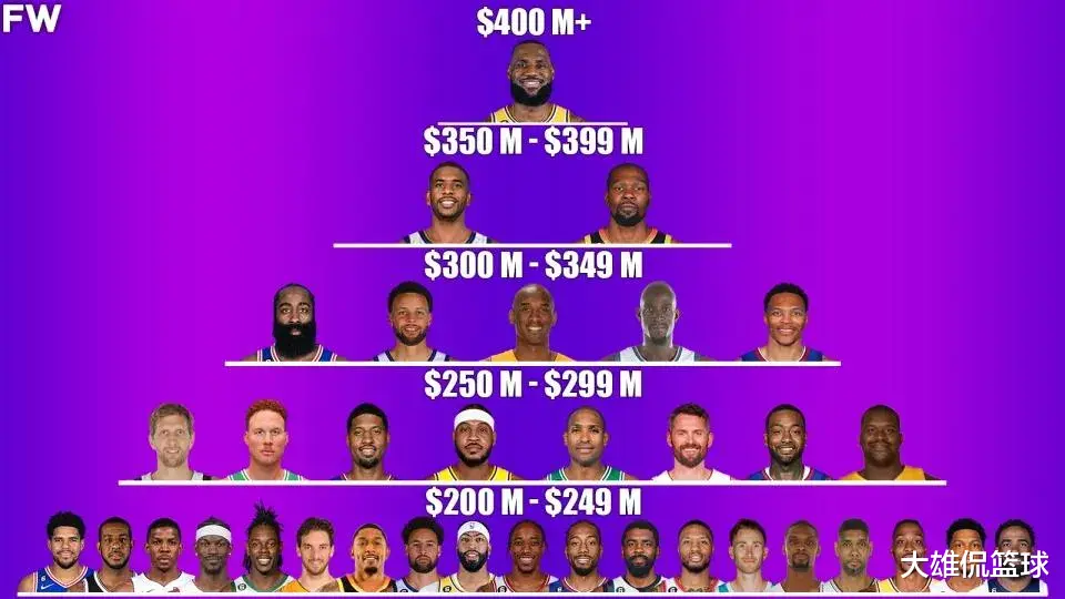 美媒：历史上只有35名球员在NBA职业生涯中至少获得2亿美元(1)