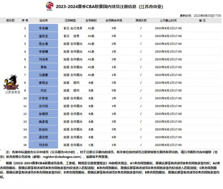 江苏男篮注册16名球员：无顶薪球员 刘志轩C类合同还剩1年(2)
