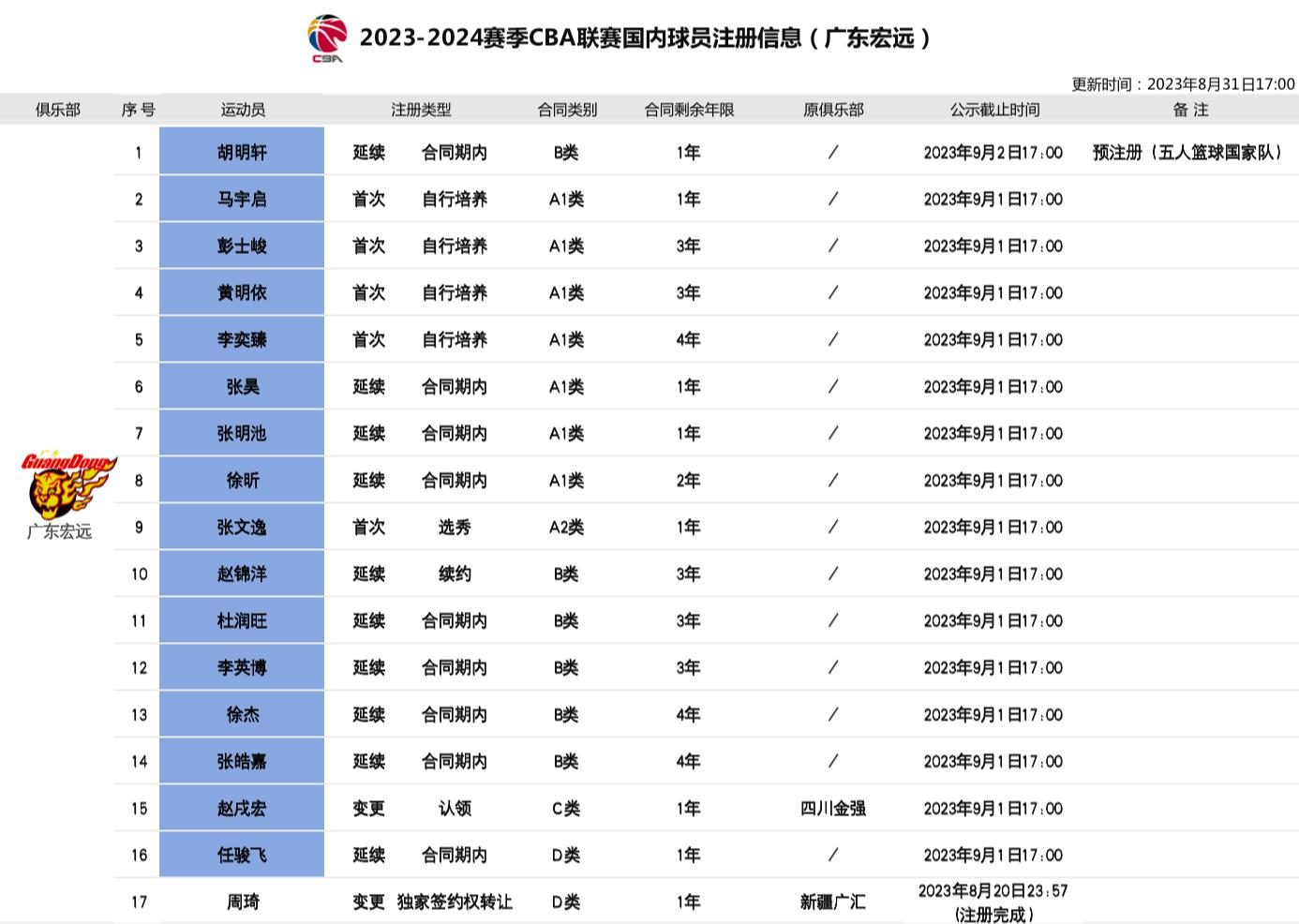 广东宏远官宣新赛季17人大名单！7位强援加盟，全新阵容让人期待(1)