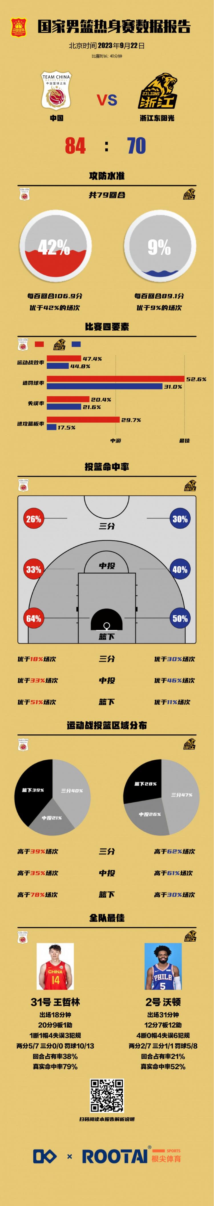 中国男篮vs广厦热身赛数据：罚球39中30 篮板44-33&失误16-17(2)