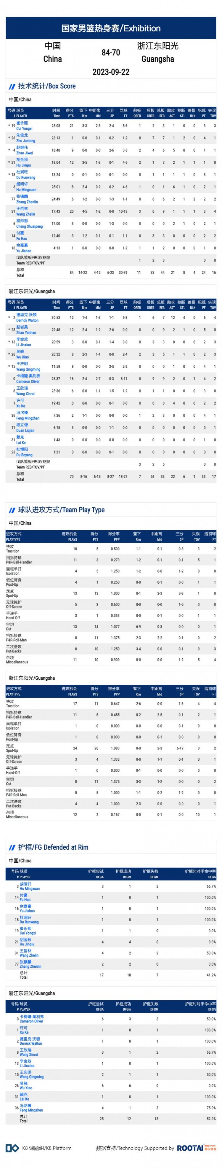 中国男篮vs广厦热身赛数据：罚球39中30 篮板44-33&失误16-17(3)