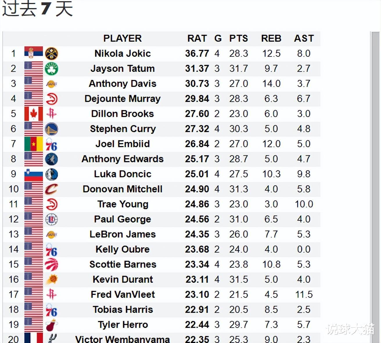 NBA最新效率值：杜兰特23.11，库里27.32，狄龙27.6，詹姆斯多少(6)
