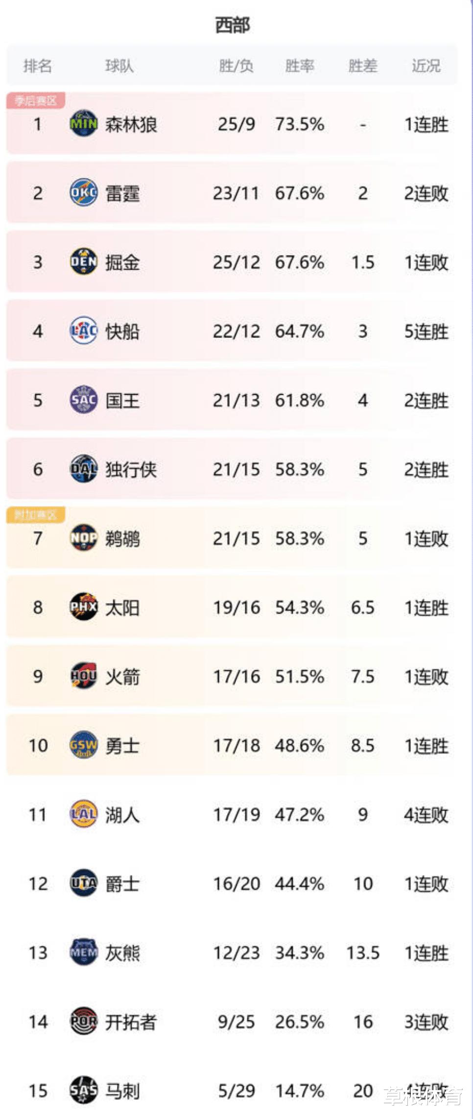 NBA西部最新排名：湖人队跌至第11、跌出附加赛，勇士队升至第10(4)
