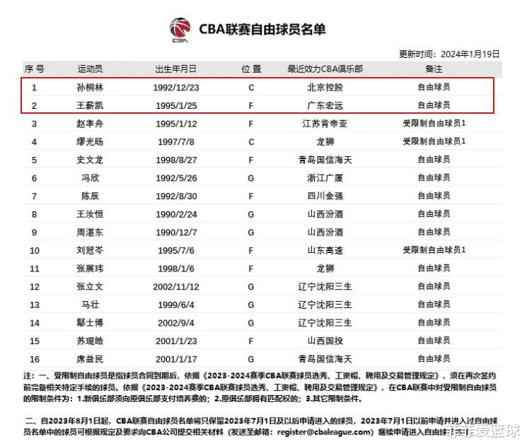 CBA官方更新自由球员，前广东球员有望加盟四川，孙桐林无人问津(2)