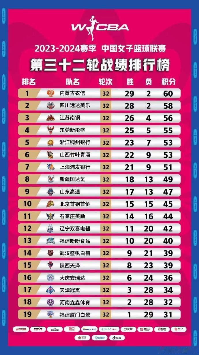 WCBA最新积分榜：内蒙古29胜2负位列榜首 四川队排名第二(1)