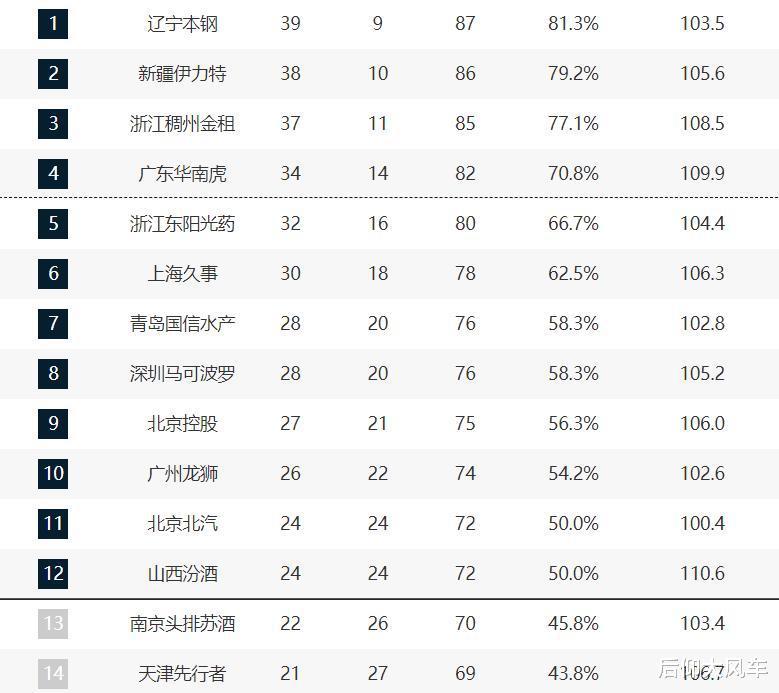 季后赛排名预测：辽宁锁定榜首，广东第4，广厦即便全败也能保住第5(2)